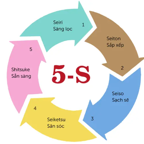 5s trong sản xuất