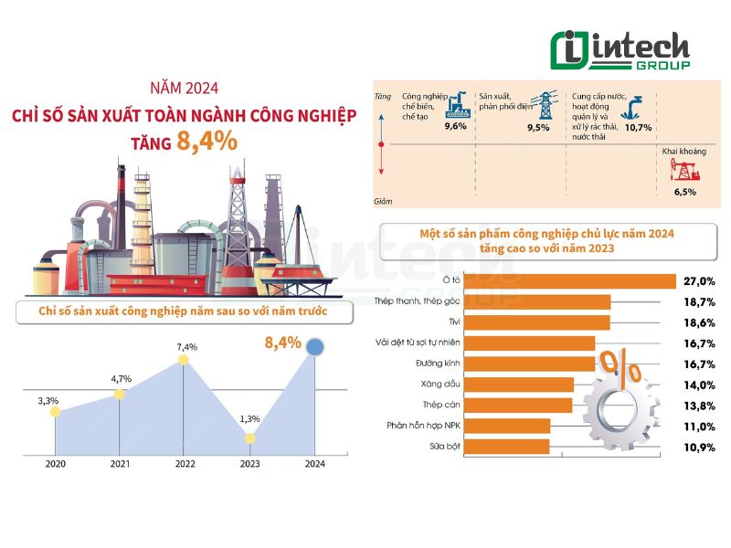 giá trị sản xuất công nghiệp