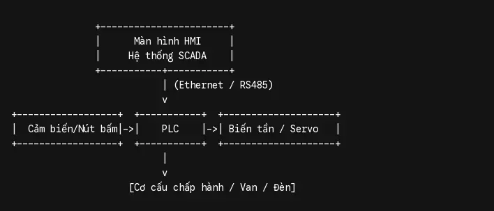Các thiết bị kết nối với PLC