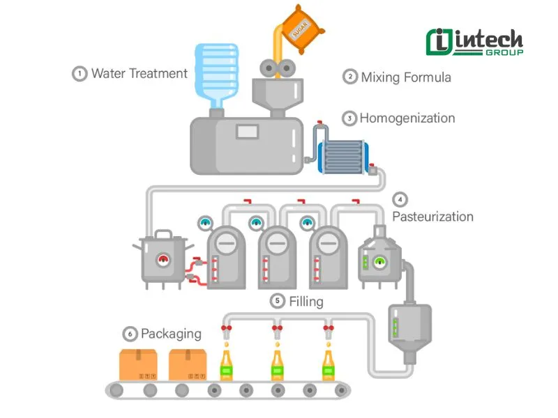 Process in beverage production line